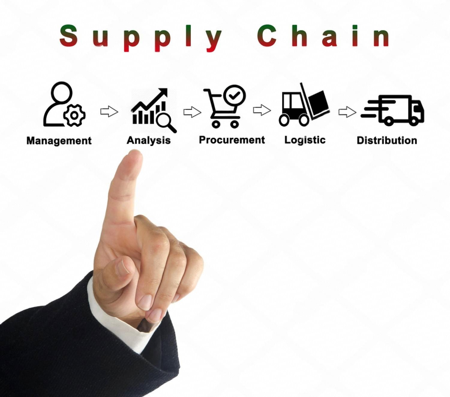 Diagram of supply chain stages including management, analysis, procurement, logistics and distribution
